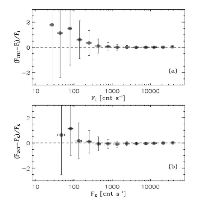 Comparison between the SExtractor isophotal flux (FI; top) and the SExtractor Kronlike flux (FK; bottom) from the high-­‐resolution image vs. the flux derived by TFIT from the low-­‐resolution images for ≈1300 sources in a simulated images. (a) Flux difference, (FLRI Ϫ FI)/FI , vs. isophotal flux from the high-­‐resolution image. The sources have been binned in intervals of quarter magnitudes, and the error bars indicate the standard deviation for the sources in that bin. For this simulation, the standard error in the mean is one-­‐tenth the standard deviation. (b) Same as (a), except TFIT fluxes are compared to the Kronlike fluxes of SExtractor.