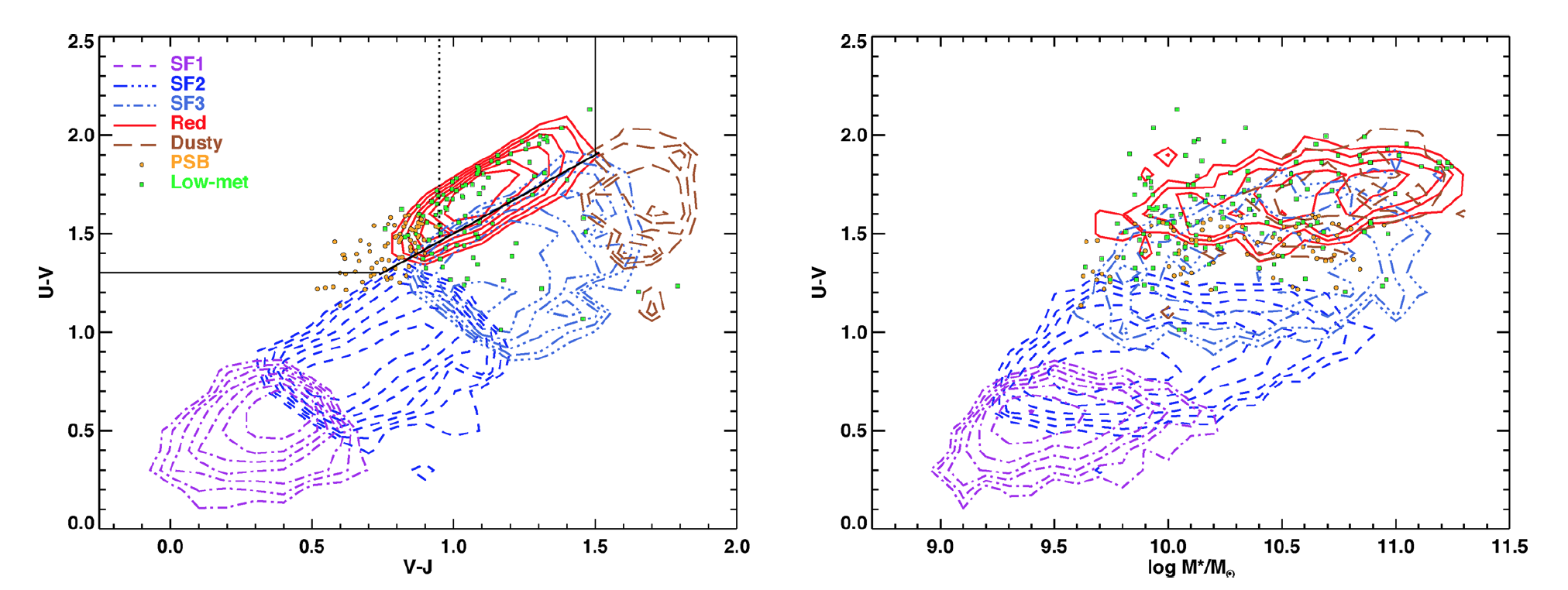 The K-corrected rest-frame UVJ colour–colour diagram (left) and colour–stellar mass diagram (right) of the UDS galaxies with 0.9 < z < 1.2. Contours show the loci of the primary classes as determined from their super-colours, symbols show where galaxies belonging to the two rarer classes lie. Black lines in the left-hand panel indicate the standard demarcation lines between red-sequence, blue-sequence and dusty star-forming galaxies. The dotted black line shows the cut used by Whitaker et al. (2012) to separate post-starburst galaxies from red-sequence galaxies.
