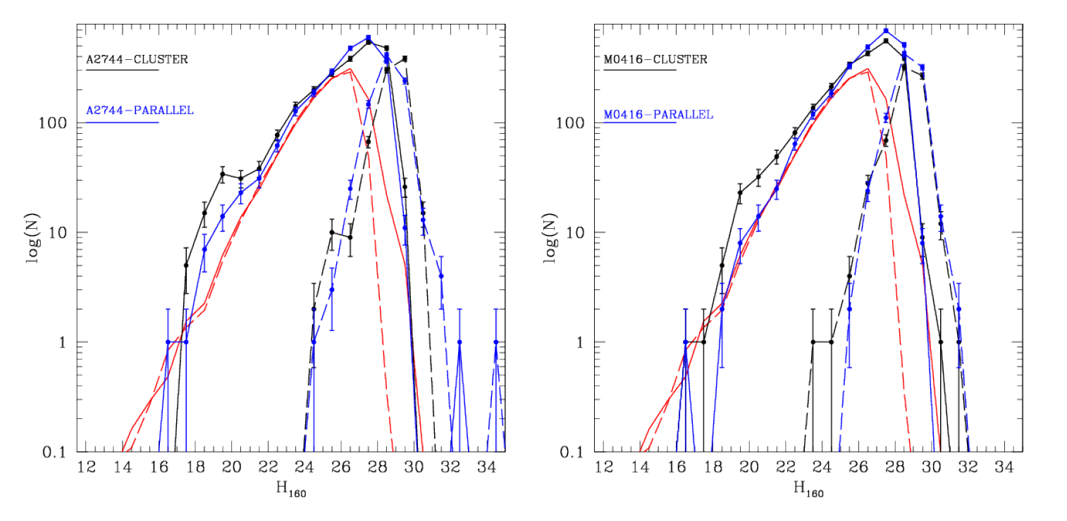 Raw number counts of detected objects on the detection images. Top panel: A2744; bottom panel: M0416. Black lines refer to the cluster elds, blue lines to the parallel elds; solid lines refer to the H detected catalogue, dashed lines to the additional IR-stack detected catalogue. For reference, the red lines refer to CANDELS elds number counts re-scaled to the FF area (solid: Goods-S, dashed: UDS).