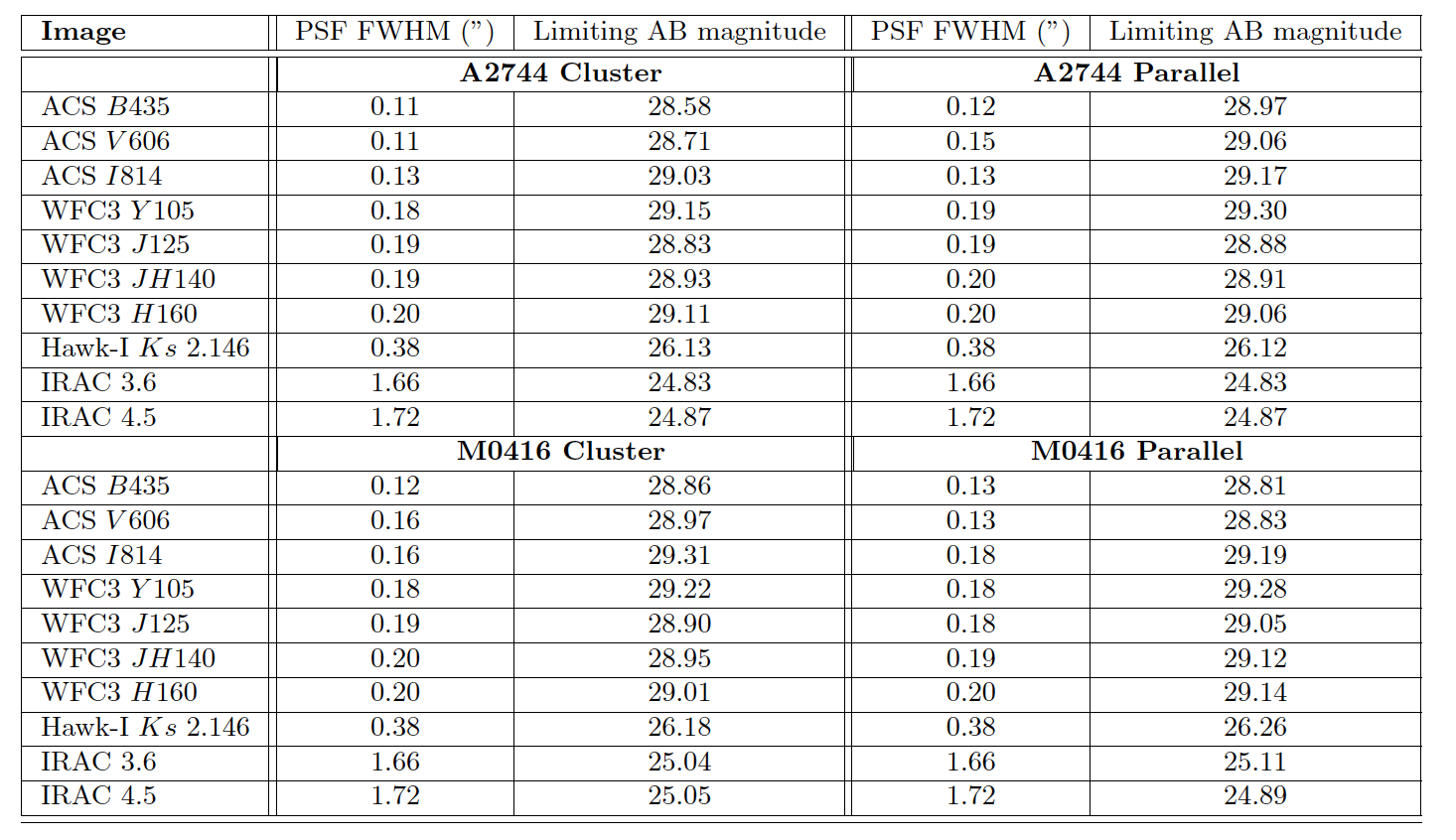 PSF FWHM and depths of the dataset we used. 