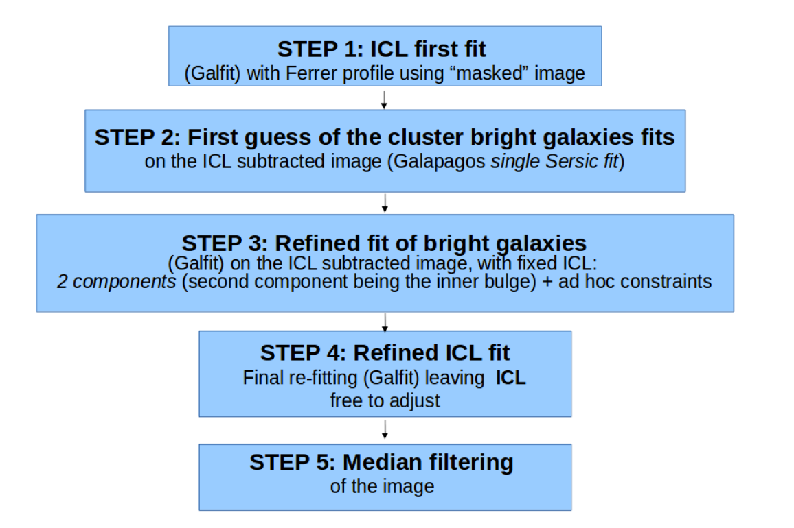 Schematic description of the procedure applied to clean" the cluster images removing the light from the foreground bright sources.