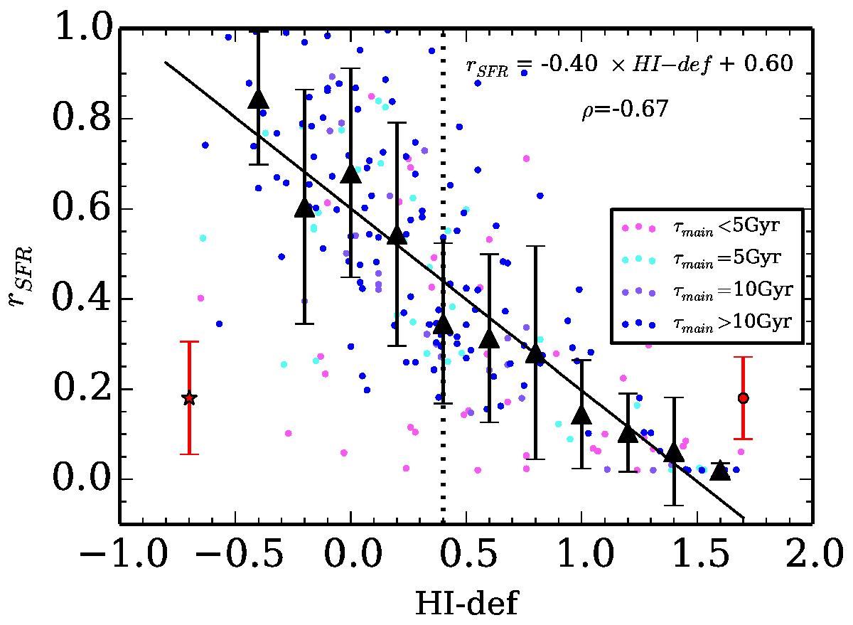 Relation between rSFR and the Hi deficiency. Data points are color-coded according to the value of τmain obtained from the fit. The mean errors bars for each subsample are provided with the red star for the normal galaxy sample and with the red filled circle for the deficient galaxies. The Spearman correlation coefficient ρ of the relation is indicated. Black triangles are the median values in bins of ΔHi−def= 0.2, and the error bars are the standard deviation of the points in each bins. The black filled line is the best linear fit to the data. The black dotted line indicates the adopted threshold used to separate normal from deficient galaxies.