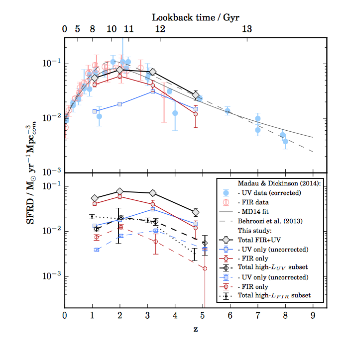 Estimated total SFRD as a function of redshift, as in Fig. 15, with corrections to account for the contribution from galaxies beneath the stellar-mass cut. Both panels show the total SFRD (black solid lines), the unobscured portion from the rest-frame UV data (blue), and the obscured portion from the FIR (red). The lower panel also shows the contribution from the UV-luminosity-limited sample (MUV < M∗; black dashed lines), broken down into unobscured (blue dashed) and obscured (red dashed); and the contribution from 450μm-detected sources (black dotted line), which are almost completely obscured.